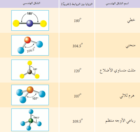 من اسس التكوين السيادة عن طريق اختلاف الشكل والخط