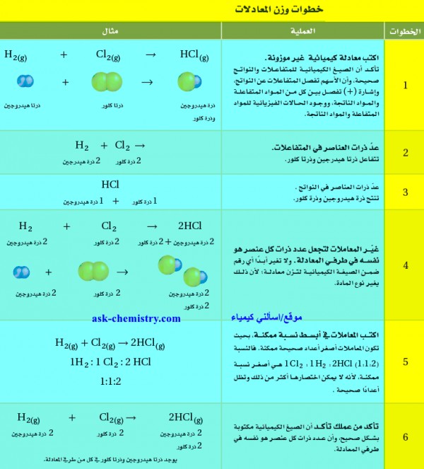 زن المعادلات الكيميائية التالية