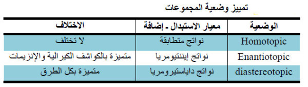 الجزيئات البروكيرالية Prochiral Molecules