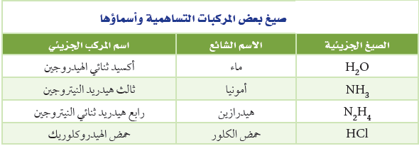 كيف يتم تسمية الأحماض غير العضوية؟  - اسألني عن الكيمياء