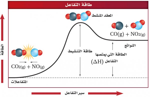 تنكسر خلال التفاعل الكيميائة الروابط في المواد المتفاعلة وينتج روابط جديدة .