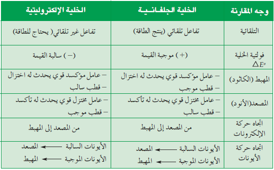 تنتقل الإلكترونات في الخلية الجلفانية من الكاثود إلى الأنود.