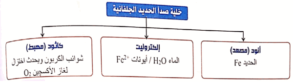 الصدأ مع الحديد تفاعل ناتج تكون غاز عن عند اتحاد