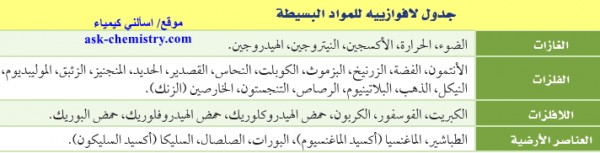 رتب العالم مندليف العناصر في الجدول الدورى حسب