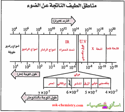 الانبعاث يظهر متصل طيف الألوان على من شكل الذري طيف تعريف طيف