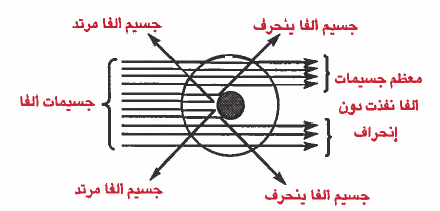 النواة مكتشف اكتشاف النيوترون