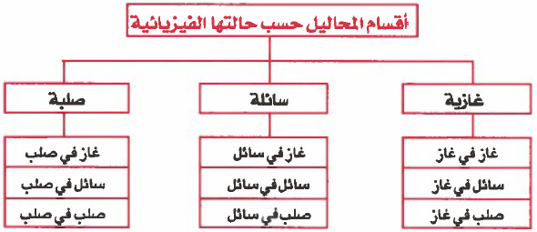 المحاليل Solutions