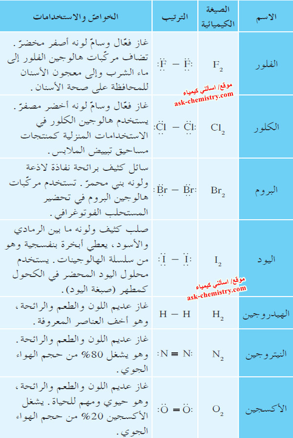 الروابط التساهمية الثنائية والثلاثية