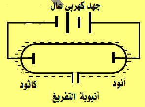 تصدر الاشعه المهبطية من المهبط