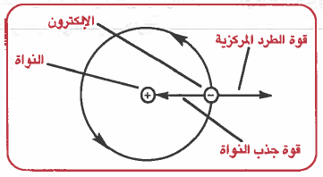 العالم الذي توصل إلى أن معظم حجم الذرة فراغ هو