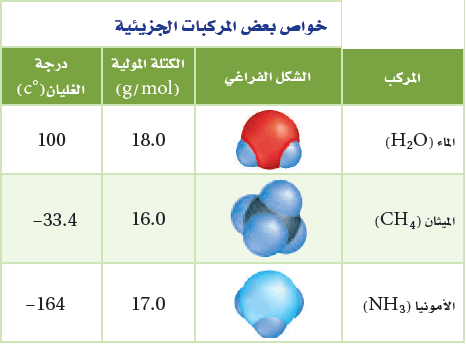 قوى التشتت قوى بين الجزيئات تحدث بين أقطاب مؤقتة