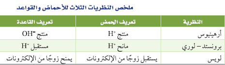 عند قابلية وبرونشتد التي لوري الحمض المادة هي لها ماهي الأعداد