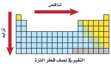 يمثل الآتية أي الذرة التوزيعات استقرارا كيميائيا الأكثر الإلكترونية أي التوزيعات