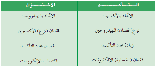 متكاملتان. عمليتان عمليتا والاختزال الأكسدة بحث عن