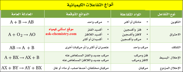 ماهو ناتج تفاعل حمض الفوسفوريك H3po4 مع حمض النيتريك Hno3 اسألني كيمياء