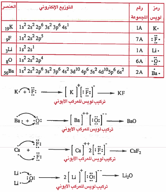 المركب الأيوني المكون من الليثيوم والأكسجين هو