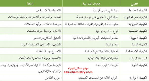 علم يهتم بدراسة المادة و الطاقة