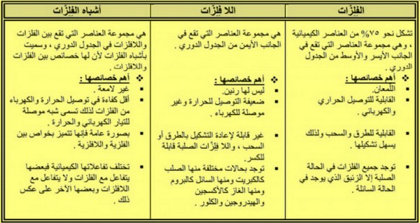 توصيل الحرارة والكهرباء صفة مشتركة بين جميع