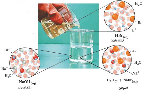 يسمى الماء في المحلول المائي.. الجزيء. الراسب. المذاب. المذيب.