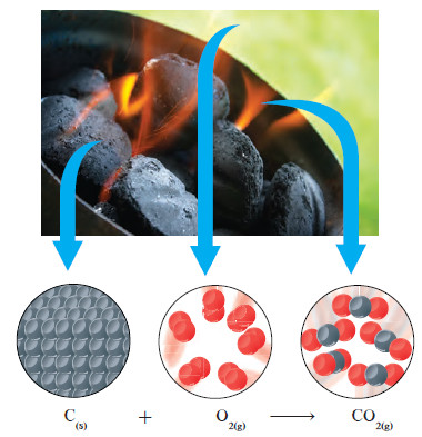 تفاعلات الأكسدة والاختزال