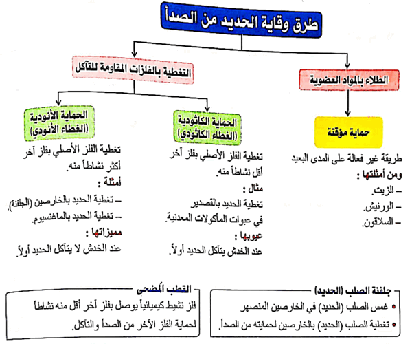 من طرائق الحماية من التآكل استعمال ..