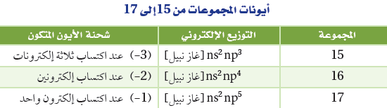 أيون الذي يتكون من خلال اكتساب الذرات للإلكترونات