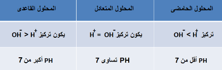 العصاره الصفراء سائل حمضي يفرزة الجسم ما الرقم الهيدروجيني له