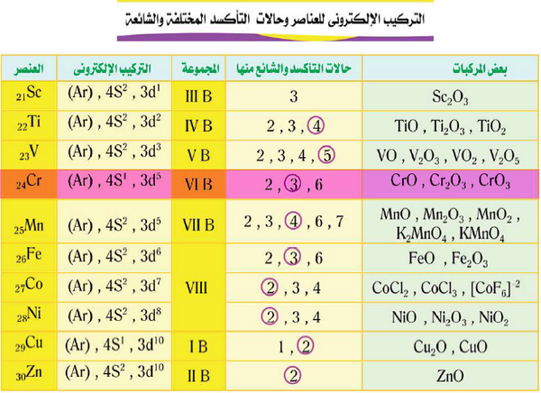 إذا كان عدد تأكسد الأكسجين 2- فإن عدد تأكسد الكروم في 2-cro4