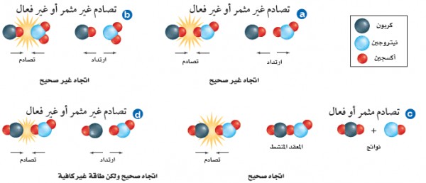 الصحيح يكون الاتجاه في من الفعال التصادم أن شروط ضع صح