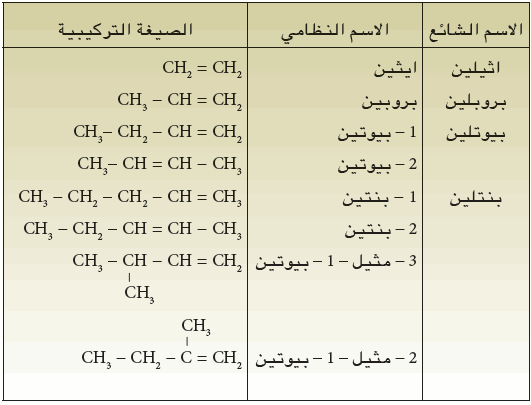 الالكانات المشبعة تحتوي على رابطة