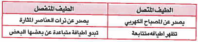 يظهر طيف الانبعاث الذري على شكل طيف متصل من الألوان