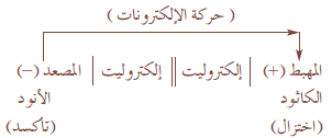 عنده تفاعل الاختزال يحدث القطب الذي الخلايا الجلفانية