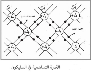 الفلزات توصل التيار الكهربائي في حالتها الصلبة بسبب وجود بحر الإلكترونات حرة الحركة