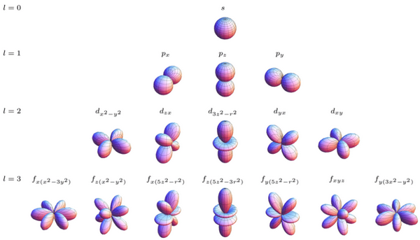 عدد الإلكترونات التي يستوعبها المستوى الثانوي f