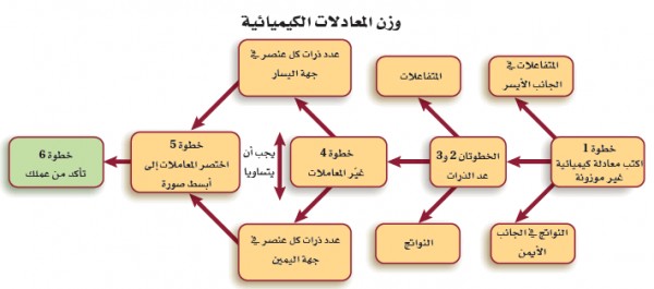 لمعرفة المعادلة الموزونة وصحتها تكون عدد الذرات المواد المتفاعلة مساوية لعدد ذرات المواد الناتجة