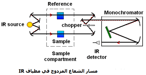 مسار الأشعة المزدوج فى مطياف IR