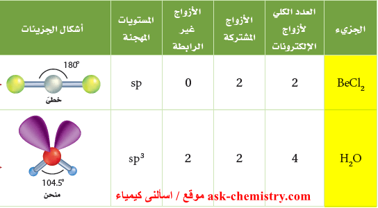 نوع التهجين في جزيء الماء