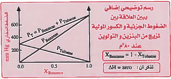 المحاليل المثالية