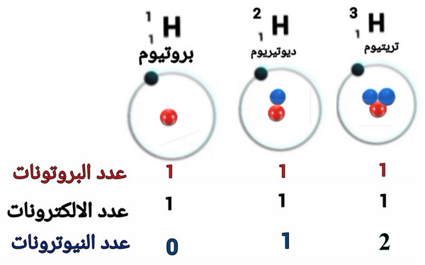 نظائر الهيدروجين