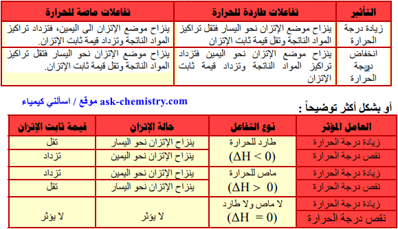 تجربة تأثير التركيز في سرعة التفاعل الكيميائي