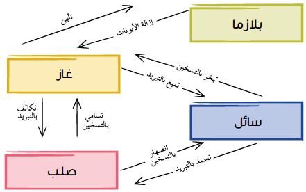 صلب ،سائل، غاز ، بلازما، هي حالات المادة