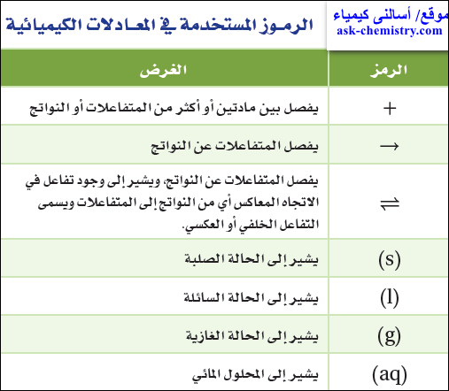 ما اهمية وزن المعادلات الكيمائيه