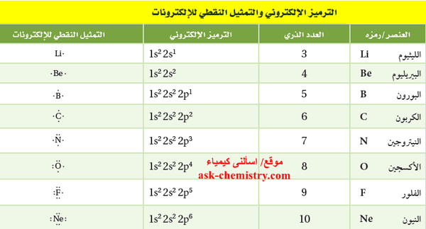 التمثيل النقطي لذرة العنصر مجموعة يقع خلال النيتروجين من في الالكتروني ان مجموعة النتروجين