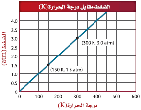 حجم كمية محددة من الغاز يتناسب طرديًا مع درجة حرارته المطلقة عند ثبوت الضغط... قانون جاي- لوساك. قانون شارل. قانول بويل. القانون العام للغازات.