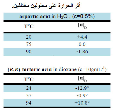 العوامل المؤثرة على الدوران النوعي و المولاري