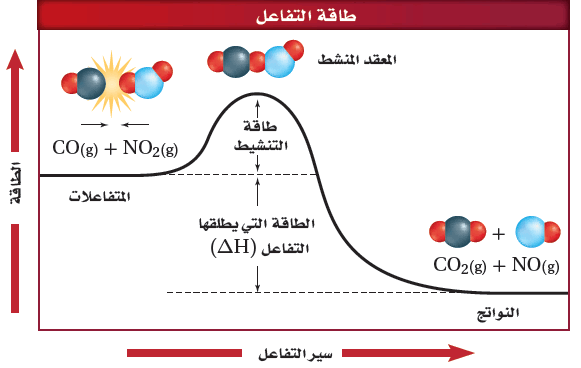 من شروط التصادم الفعال أن يكون في الاتجاه الصحيح