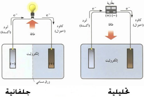 الخلية الجافة هي خلية جلفانية.