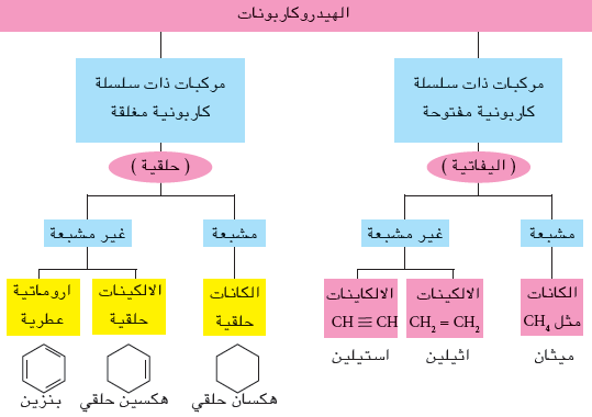 بحث عن الهيدروكربونات