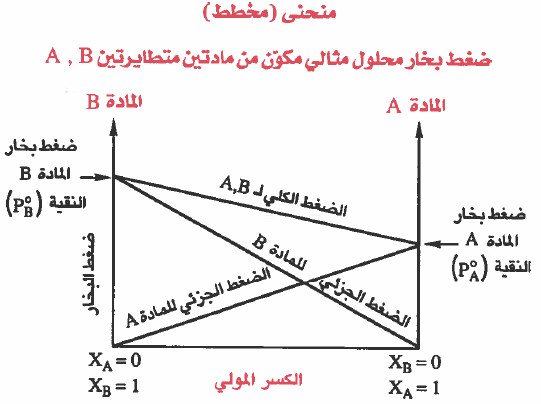 المحاليل المثالية