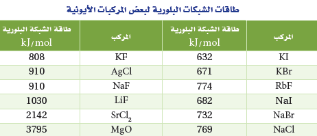 أي من الأملاح الآتية تحتاج إلى أكبر مقدار من الطاقة لكسر الروابط الأيونية فيها ؟ bacl2 nabr ki lif